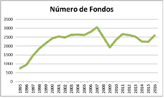 Figura  1.  Evolución  del  número  de  fondos  y  de  su  patrimonio  (en  miles  de  euros) en España entre el  31 de diciembre de 1995 y el 31 de diciembre de 2016
