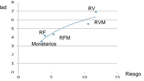 Figura 8. Relación rentabilidad y riesgo de fondos de inversión españoles 1991- 1991-2016