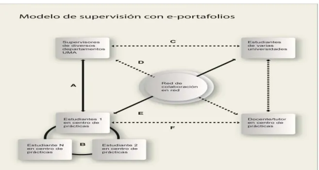 Figura 1. Modelo de supervisión con ePortafolios 