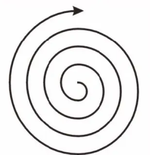 Figura 5. Tiempo cíclico en forma gradual y creciente (espiral).