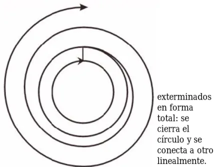 Figura 6. Tiempo circular que se cierra y se conecta linealmente a otro círculo que cierra y abre simultáneamente la continuidad en forma circular y ascendente (en espiral).