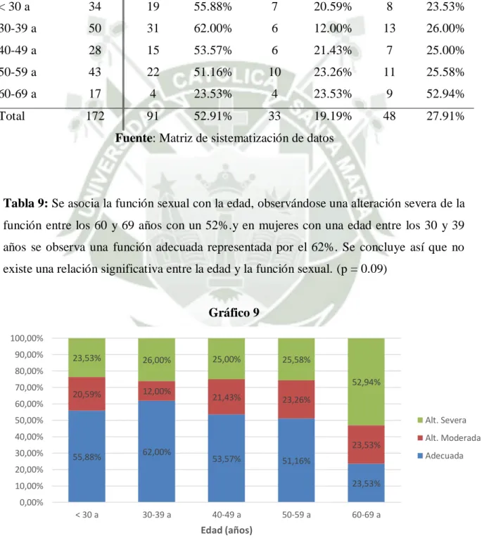 Tabla 9: Se asocia la función sexual con la edad, observándose una alteración severa de la  función  entre los 60  y 69 años  con un 52%.y en  mujeres con una edad entre  los 30  y 39  años  se  observa  una  función  adecuada  representada  por  el  62%
