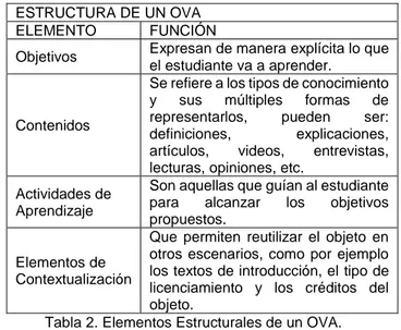 Tabla 2. Elementos Estructurales de un OVA.  Basado en (Villarraga, 2015) 