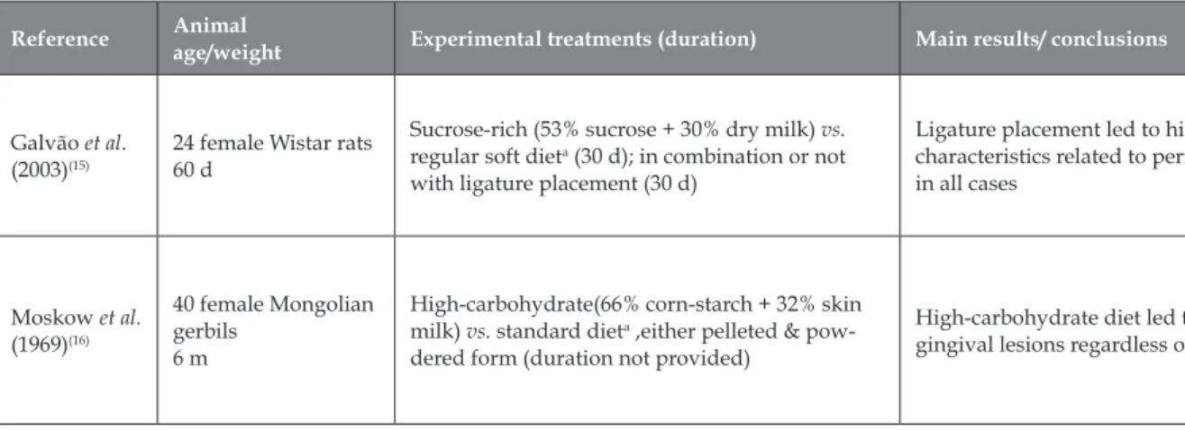 Table 1: Studies on carbohydrate effects on periodontal disease.
