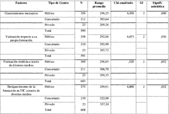 Tabla 8. Prueba de Kruskal-Wallis. Formación-tipo de centro