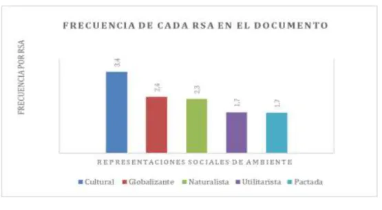 Figura 11 Porcentaje de frecuencia de RSA en el texto por Elaboración propia de los  Autores 