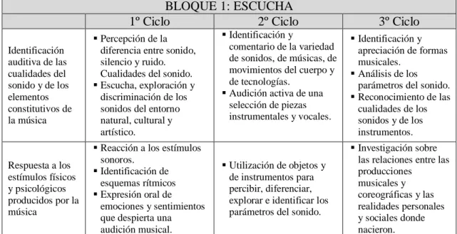 Figura 2.4. Dos bloques de contenidos de Expresión Musical,  Decreto 130/2007, de 28  de junio
