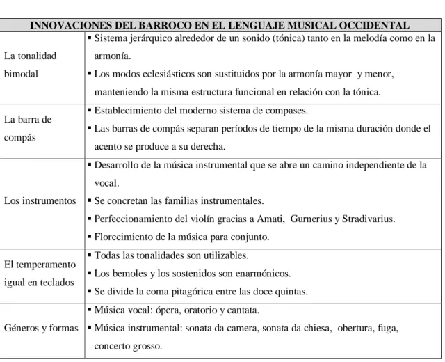 Figura 1.1. Innovaciones del período barroco en el lenguaje musical occidental  (Comellas, 2006; Michels, 1998; Randel, 2006; Grout y Palisca, 2001)