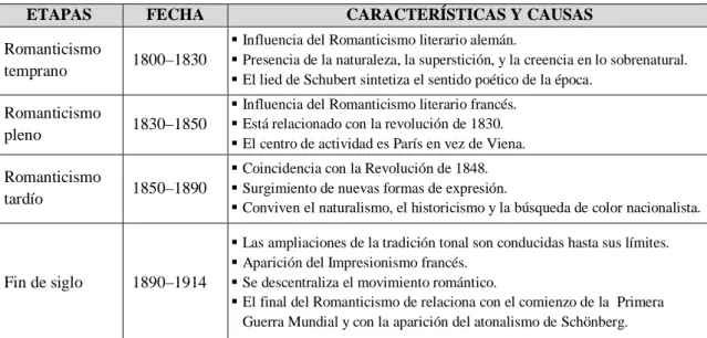 Figura 1.3. Etapas del Romanticismo musical y sus aportaciones  al lenguaje musical  occidental  (Michels, 1998)