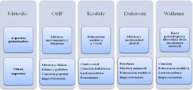Figura 1.6. Características principales de los cuatro métodos activos más relevantes. 