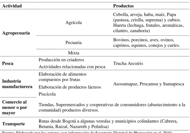 Tabla 3. Actividades económicas de la localidad de Sumapaz 