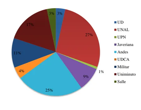 Figura 4 Distribución porcentual de los resultados con el filtro Sumapaz de las universidades  