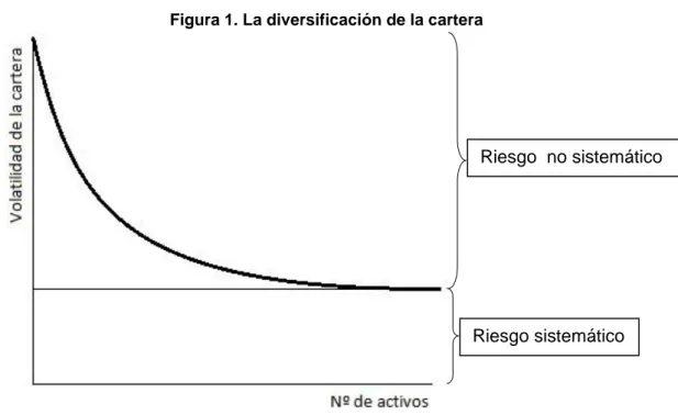 Figura 1. La diversificación de la cartera 