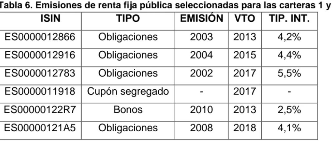 Tabla 6. Emisiones de renta fija pública seleccionadas para las carteras 1 y 2 