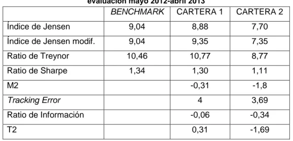 Tabla 9. Medidas de performance del benchmark y las carteras creadas. Periodo de  evaluación mayo 2012-abril 2013 