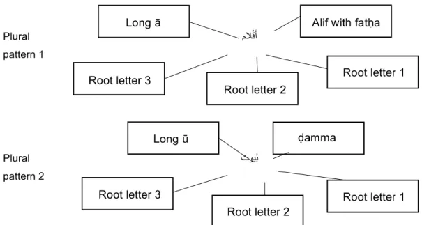 Tabla de formación de plurales fractos لﺎَﻌْﻓَأ y  لوﻌُﻓ, Plural Patterns 1 and 2. Fuente: Mastering Arabic (Wightwick y  Gaafar, 2007), Unidad 11, página 136