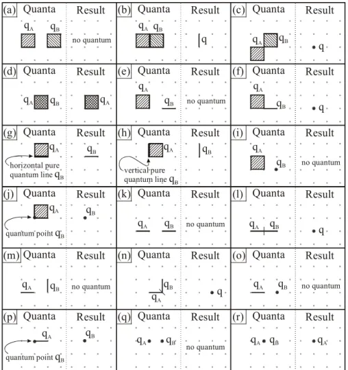 Figure 4.8: Examples of spatial intersection of quantum q A  with quantum q B .  Then QU (QE, QI) contains one tuple (a, g i ) for each g i  in this spatial union  (difference, intersection)