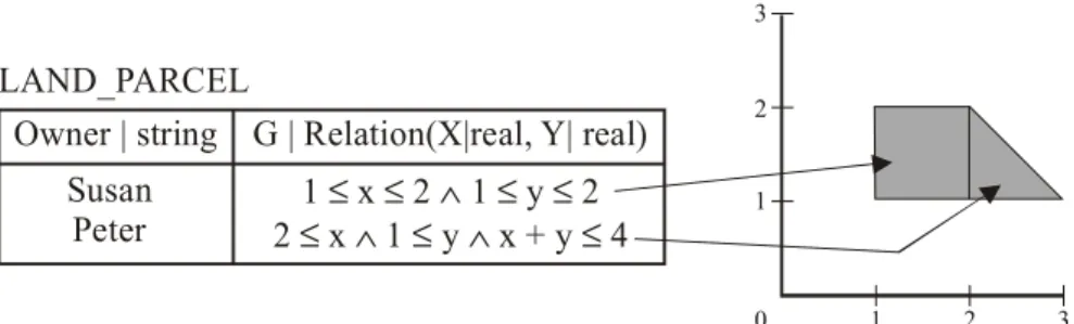 Figure 2.4: Relation with spatial data in the constraint data model. 