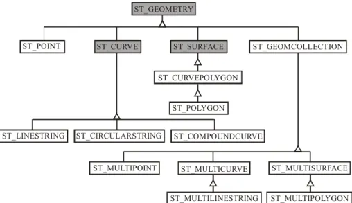 Figure 2.5: Hierarchy of classes supported by the spatial SQL/MM standard. 