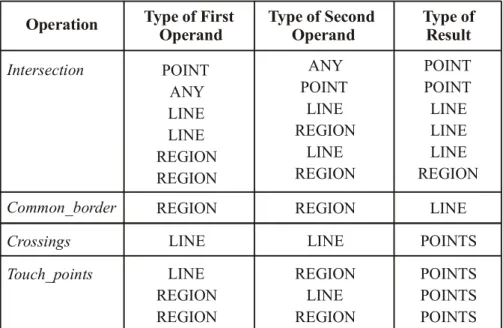 Figure 2.7: Operations for spatial intersection in G+STM. 
