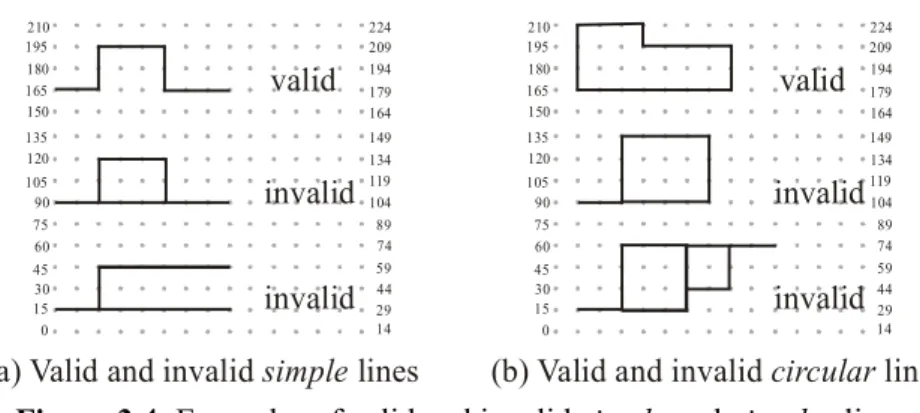 Figure 3.4: Examples of valid and invalid simple and circular lines. 