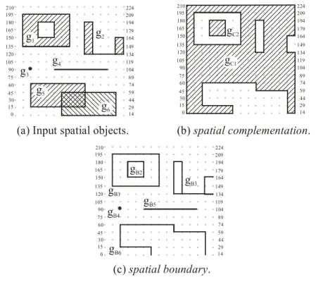 Figure 3.7: Illustration of spatial complementation and boundary. 