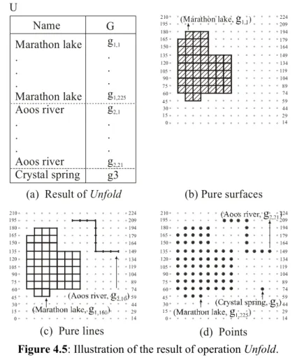 Figure 4.5: Illustration of the result of operation Unfold. 