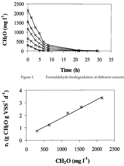 Figure 1.  Formaldehyde biodegradation at different concentrations versus time