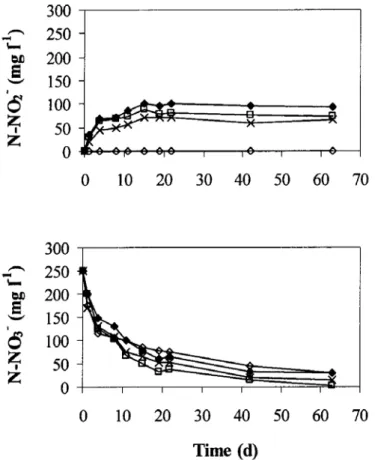 Figure 3.  Denitrification process in the presence of different formaldehyde concentrations: (0) 300, (x) 1170, (D)  1550 and (+)2150 mg l -1 