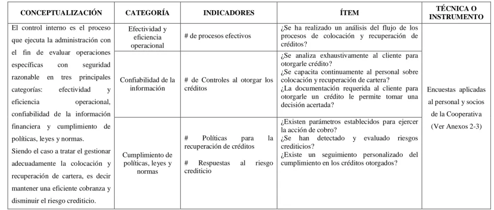Tabla N. 2 Variable independiente: Control Interno 