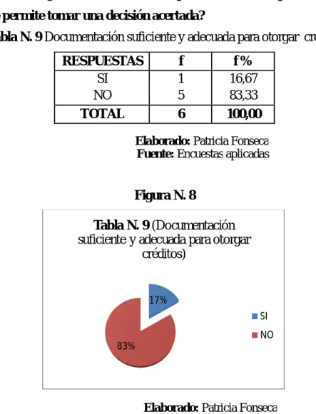 Tabla N. 9 Documentación suficiente y adecuada para otorgar  créditos 