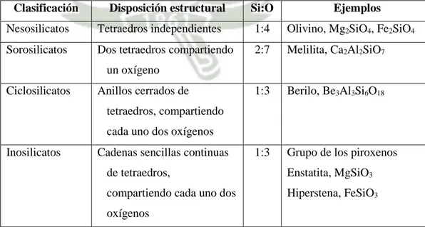 Tabla 3. Clasificación estructural de los silicatos (En orden de polimerización creciente)