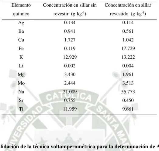 Tabla 7. Metales presentes en  la muestra de sillar sin revestir y sillar revestido con óxidos de hierro