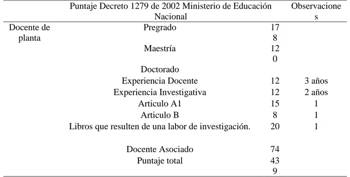 Tabla 6. Puntaje para el régimen salarial de docentes de universidades estatales. Decreto 1275 de  2002 