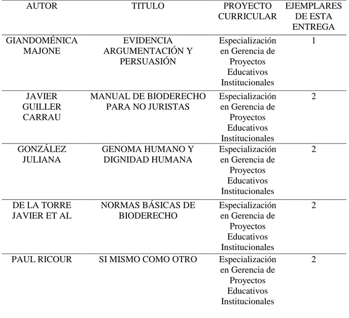 Tabla 11. Total libros comprados para la especialización en Gerencia de Proyectos Educativos,  EGEPI