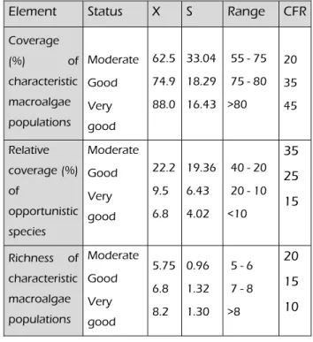 Table  1.  Mean  (X),  standard  deviation  (S),  quality  thresholds and proposed score system with  classification status ranges for the CFR index  according to the field data from the Andalusian  Atlantic coast (Bermejo 2009)