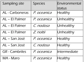 Table 3. Seagrass species and environmental  status in selected sampling stations surveyed  along the Mediterranean coast of Andalusia