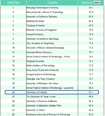 Figura 2. ‘Top 25’ de Universidades a nivel mundial en el campo de la Informática  (Computer Science), de acuerdo con el ‘Ranking de Taiwán 2014’
