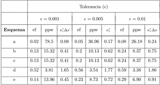 Tabla 3.1: Eficiencia (ef), resoluci´on en t´erminos de puntos por longitud de onda (ppw) y n´umero de onda escalado de corte (κ ∗ c ∆x) de diferentes esquemas num´ericos para diferentes tolerancias 