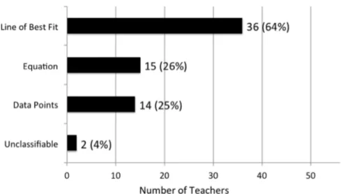 Figure 2. Number of teachers who referenced each of the representations when char- char-acterizing the model of the crickets problem (N = 56) 