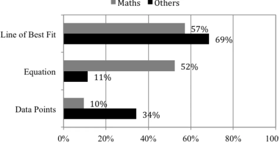 Figure 3. Comparison for educational background in Question 1  Qualitative Description of Differences across Educational Backgrounds 