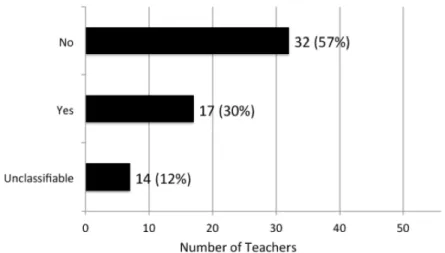 Figure 4. Number of teachers per type of response (N = 56)  No, the Data cannot be Extracted from the Model 