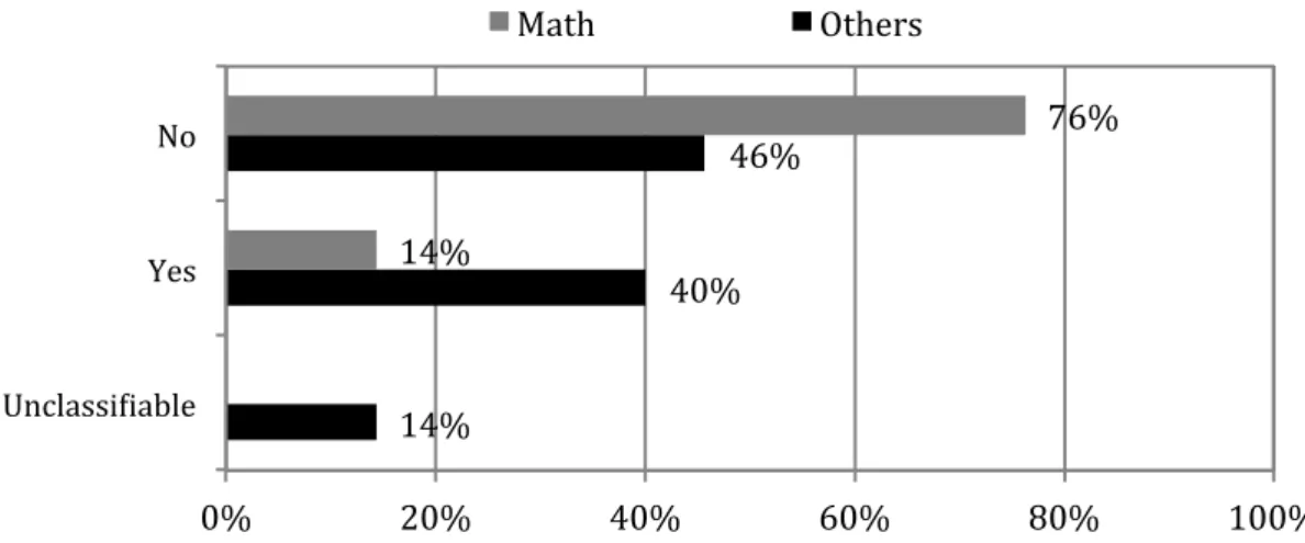 Figure 5. Comparison for educational background in Question 2  Qualitative Description of Differences across Educational Backgrounds 