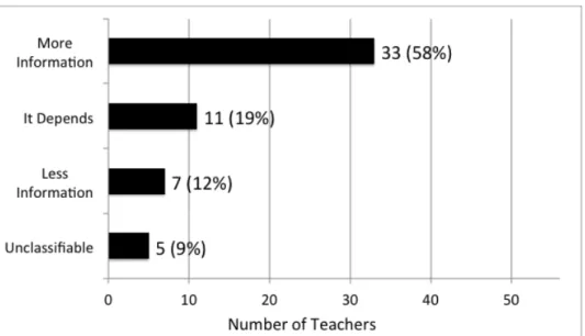 Figure 6. Number of teachers coded in each of the Question 3 categories (N = 56)  The Model Conveys more Information than the Data 