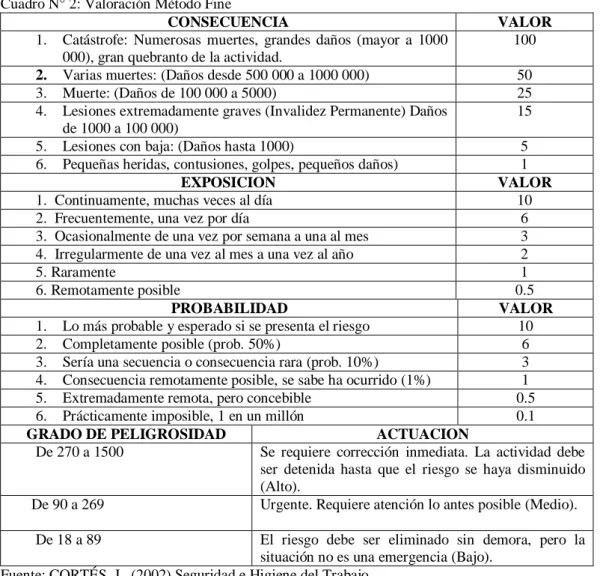 Cuadro N° 2: Valoración Método Fine 