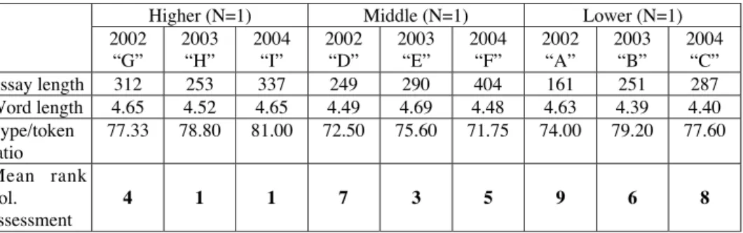 Table 6: Quantitative data and holistic assessment of nine essays, written by three SFL students in three consecutive years