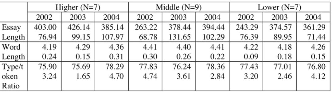 Table 1: Three features of general proficiency and linguistic maturity in English foreign language writing in three consecutive years