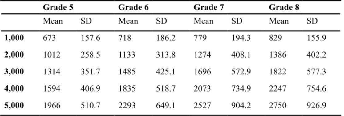 Table  5.  Means  for  the  receptive  vocabulary  size  across  the  grades