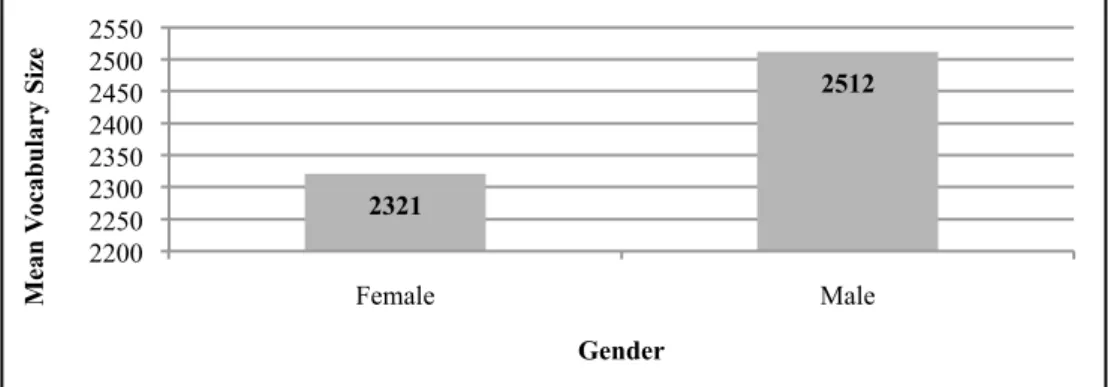 Table 7. Part-wise distribution of means across genders 