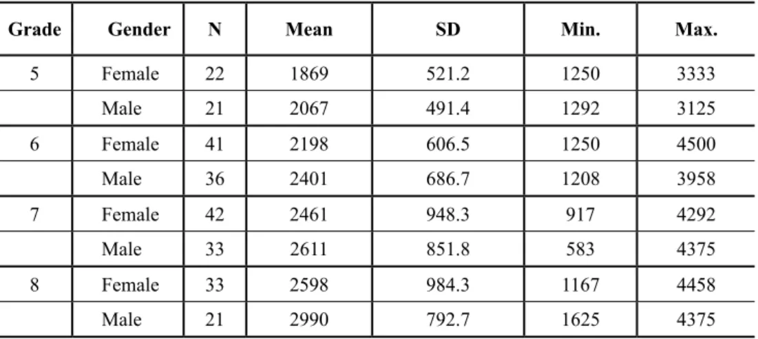 Table  8.  Descriptive  statics  for  gender  differences  across  grades